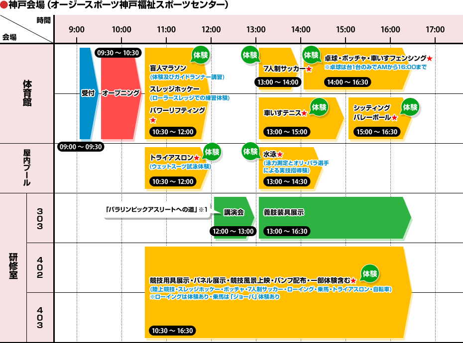 神戸会場（オージースポーツ神戸福祉スポーツセンター）