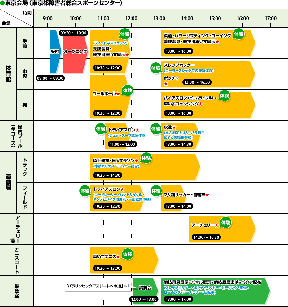 東京会場（東京都障害者総合スポーツセンター）